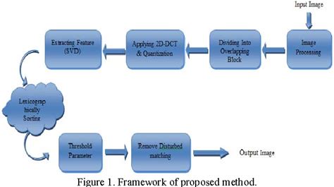 Figure 1 From A New Block Based Copy Move Forgery Detection Method In