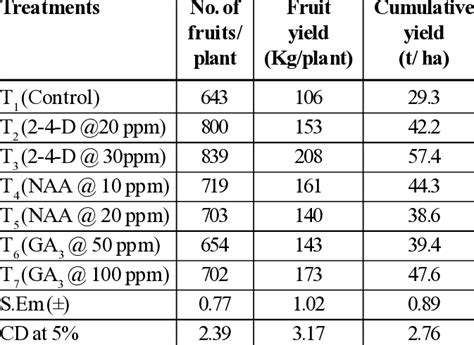 Effect Of Foliar Application Of Pgrs On Yield Characters In Kinnow