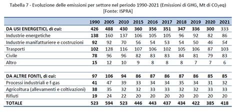 La Durezza Del Vivere On Twitter Le Emissioni Italiane Sono In Calo