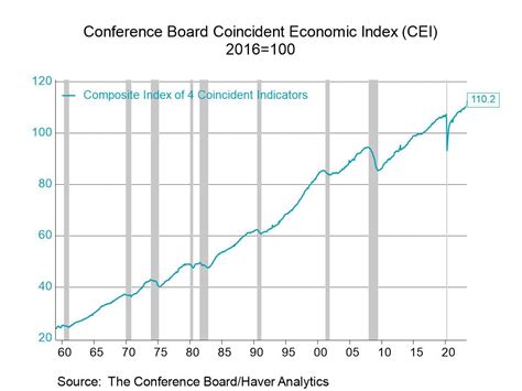 Us Leading Economic Index Falls In March To The Lowest Level Since