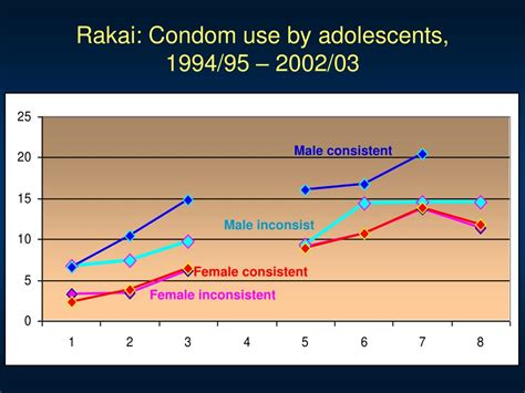 PPT HIV Prevalence Decline In Uganda ABC DE F PowerPoint