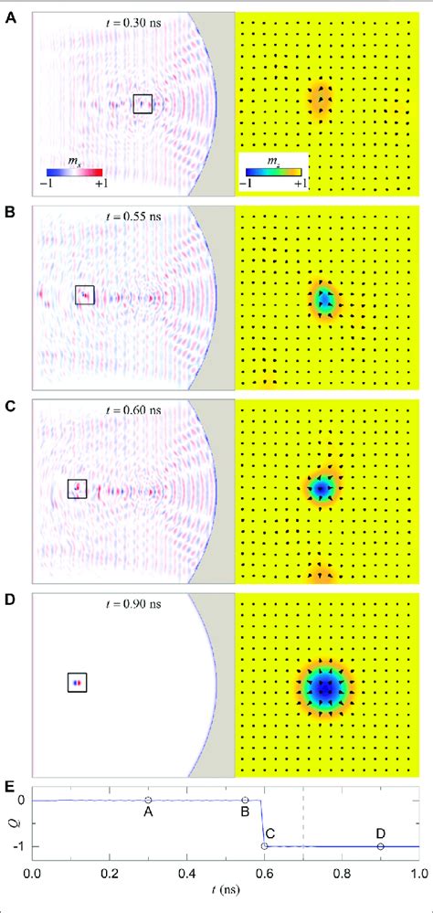 The Creation Process Of The Magnetic Skyrmion Induced By The