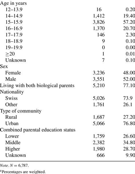 Sociodemographic Characteristics Of The Sample Variable N A