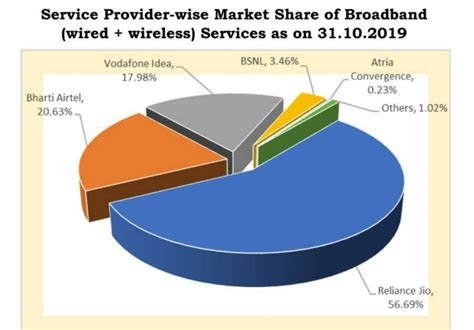 Telecom Industry in India | Services Sector – IndianCompanies.in