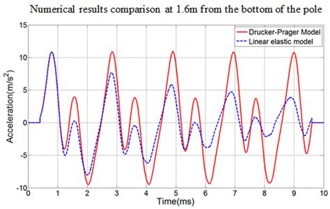 Applied Sciences Free Full Text Numerical Study On Guided Wave