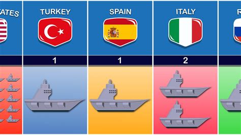 Number Of Aircraft Carriers And Helicopter Carriers By Country 2024