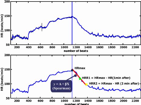 Example Heart Rate Recovery phase analysis after a maximum reached ...