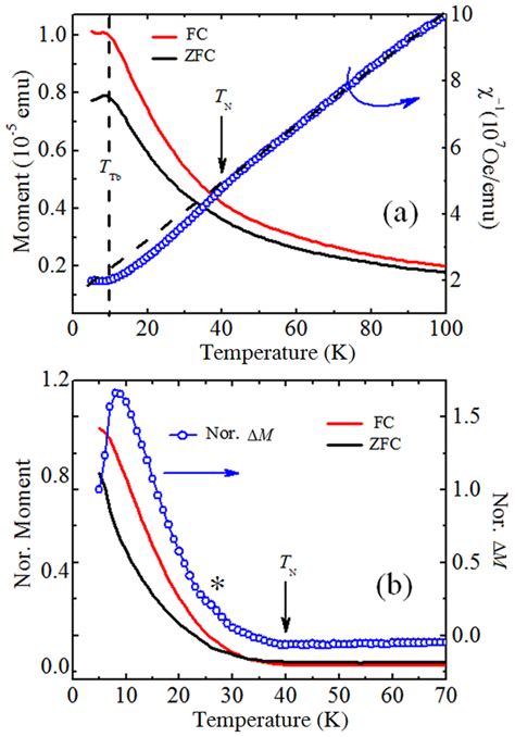 Low Temperature Zfc And Fc Curves Measured On The Reference Tmo Single