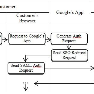 Sso Uml Diagram Examples Hot Sex Picture Hot Sex Picture