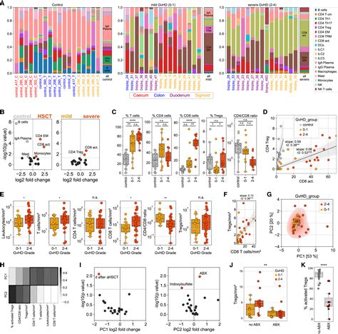 Multimodal Immune Cell Phenotyping In Gi Biopsies Reveals Microbiome