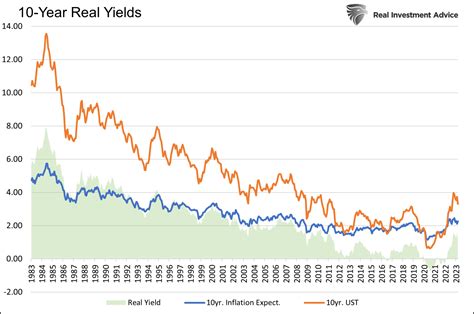 A Federal Reserve Pivot Is Not Bullish RIA