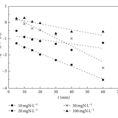 Linear Plots Of Adsorption Kinetics A The Variation Of Adsorption