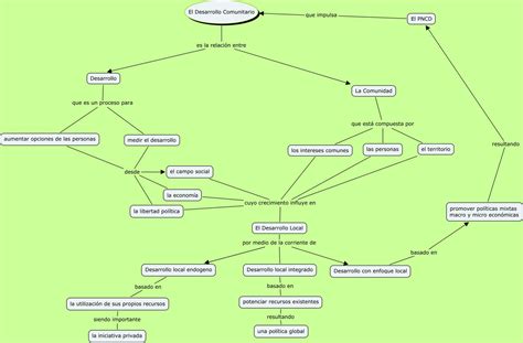 Teoria Y Modelos De Desarrollo Comunitario Mapa Conceptual Del Tema 1 Y