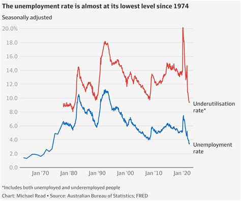 Jobs August Unemployment Rate Rises To 3 5pc As Participation Lifts