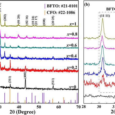 A The Xrd Patterns Of Bilayer Composite Xbfto X Cfo Thin Films