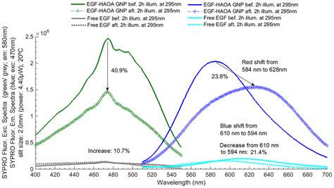 Sypro® Fluorescence Excitation And Emission Spectra Acquired Before And