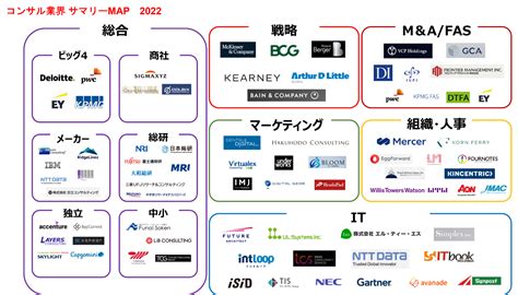 【コンサル業界地図】領域別 主要コンサルティングファームを徹底図解（2022年10月更新）転職イロハ