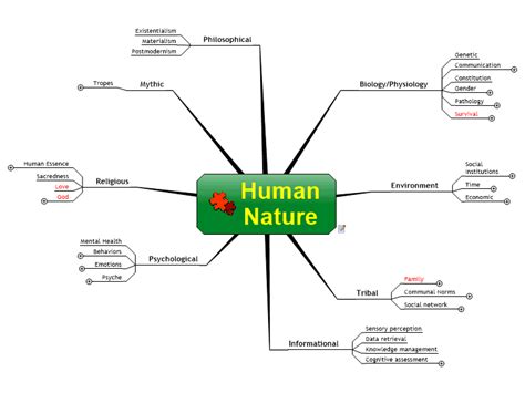 Human Nature mind map | Mind map, Human nature, Human environment