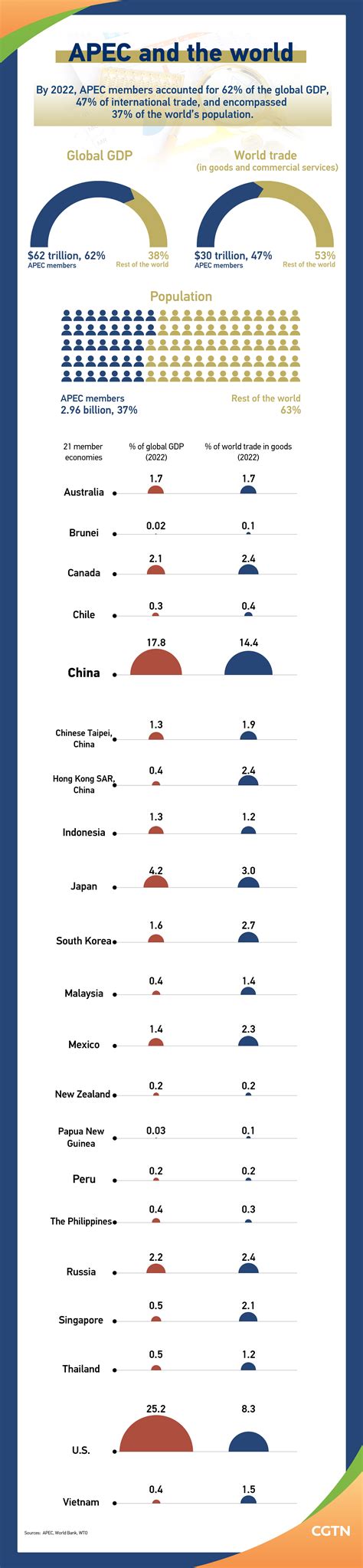 Graphics APEC S Share In The World CGTN