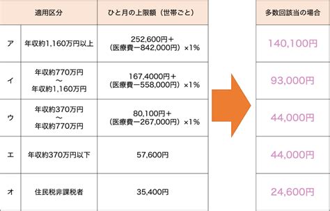 高額療養費制度 不妊治療保険適用専門サイトfch