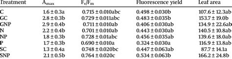 Average Maximum Photosynthetic Rate A Max μmol Co 2 ·m −2 ·s −1