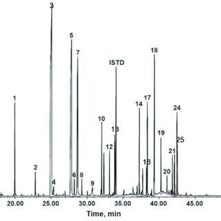 Chromatographic Profile Obtained By Gc Ms Full Scan Of C Nardus Eo