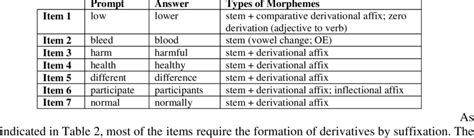 morphological processes involved  word formation  table