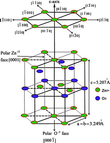 ZnO unit cell wurtzite structure with ionic positions of Zn² and O²