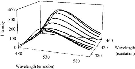 Typical Fluorescence Excitation Emission Spectrum Of Riboflavin Ph 80