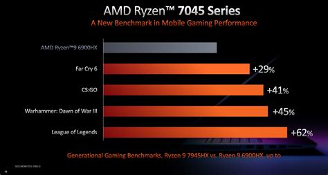 AMD Announces Ryzen Mobile 7045 HX-Series CPUs, Up to 16-Cores and 5.4 ...