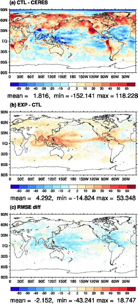 A Bias Of The Downward Shortwave Radiation Flux At The Surface W M