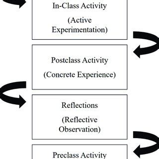 The Iterative Learning Model Based On Kolb S Learning Model Kolb