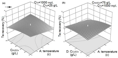 Metals Free Full Text Selenium And Tellurium Separation Copper