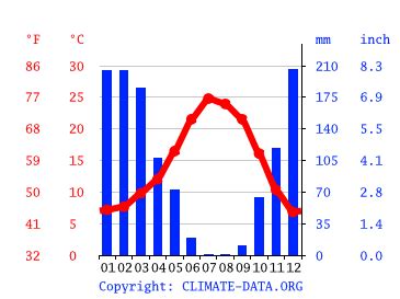 Placerville Climate Weather Placerville And Temperature By Month