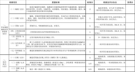 安徽省煤矿安全质量标准化标准及检查评分办法word文档在线阅读与下载免费文档