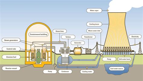 Block Diagram And Working Of Nuclear Power Station Thermal P