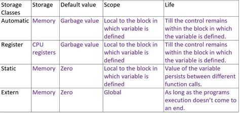 Storage Classes In C Programming