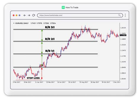 How To Find Your Best Risk Reward Ratio In Forex Trading