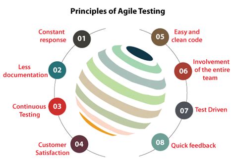 Agile Methodology In Software Testing