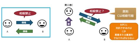 相殺 自働債権と受働債権・相殺適状・差押え・時効 宅建2024 あこ課長の無料宅建講座