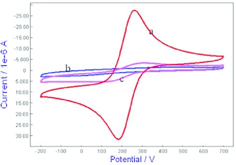 Cyclic Voltammograms Of K 3 Fecn 6 20 × 10 3 Moll At A