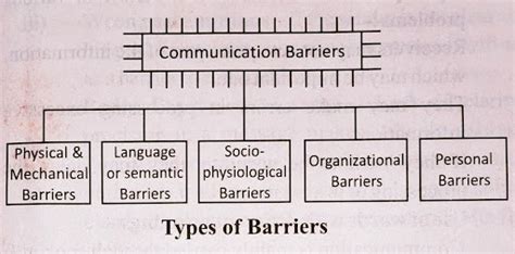 Barriers To Effective Communication GeeksforGeeks, 60% OFF