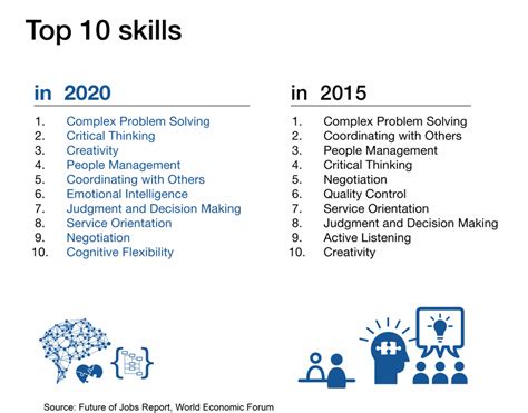 Future Work Skills 2020 | Humantific