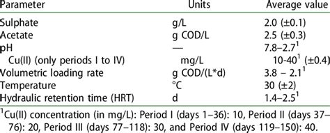 Average Concentration Of The Components In The Influent And Conditions