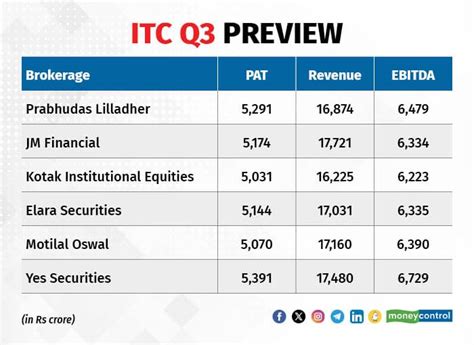 ITC Q3 Preview Revenue Net Profit May See Single Digit Growth Hotel