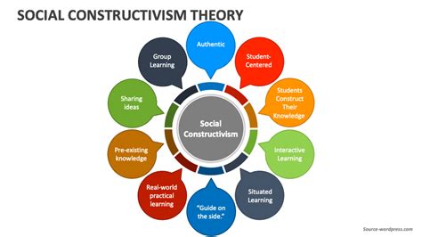 Social Constructivism Theory Powerpoint And Google Slides Template Ppt