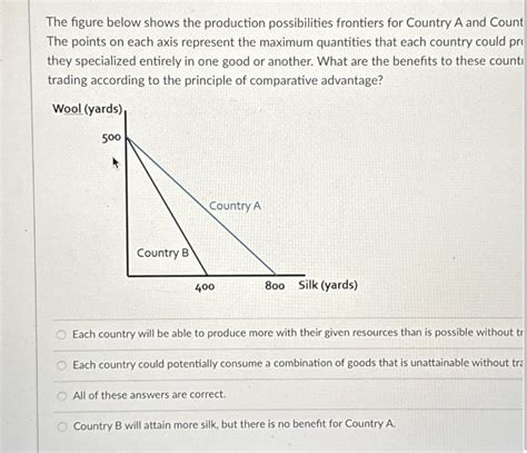 Answered The Figure Below Shows The Production Bartleby