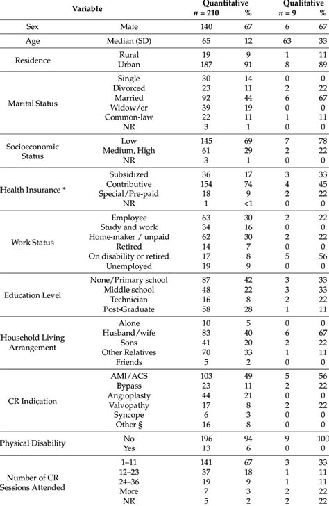 Sociodemographic And Clinical Characteristics Of The Patient Sample By