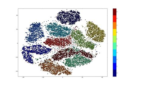 Visualizing With T Sne Indico Data