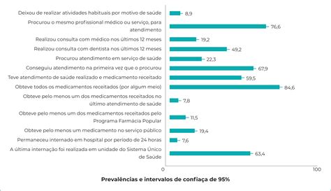 Scielo Brasil Análise Do Acesso A Serviços De Saúde No Brasil Segundo